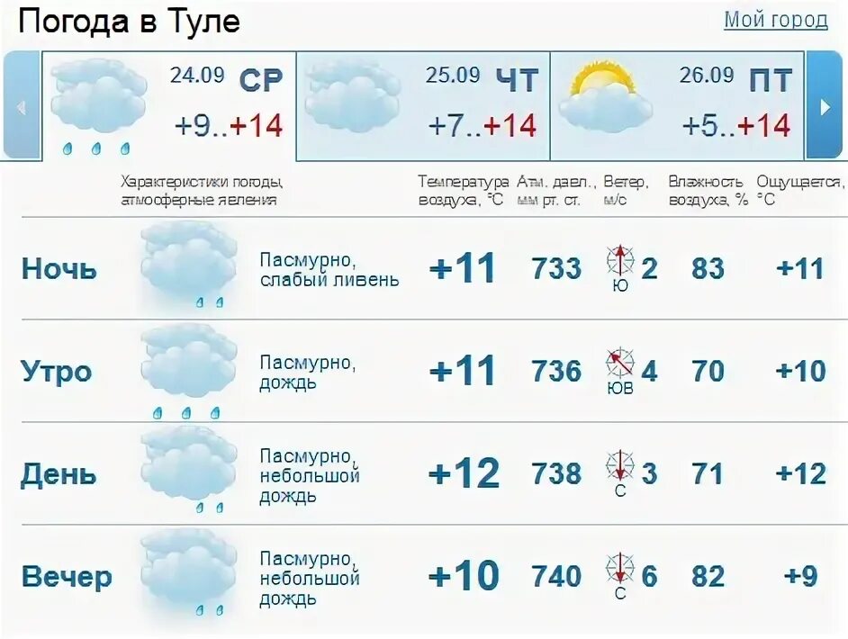 Погода в Туле. Погода в Туле сегодня. Погода в Туле на неделю. Погода в Туле погода в Туле.