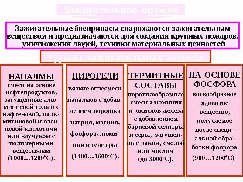 К факторам поражающего действия зажигательного оружия относится. Классификация зажигательного оружия. Поражающие факторы зажигательного оружия. К зажигательному оружию относятся. Характеристика зажигательного оружия.