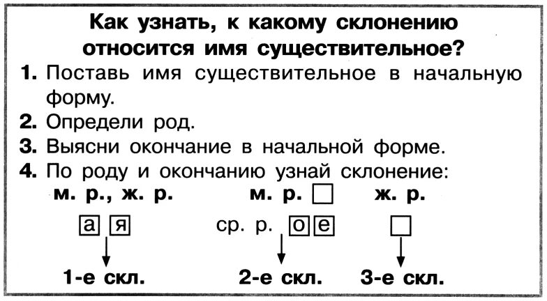 Три склонения имён существительных памятка. Алгоритм определения склонения имени Су. Алгоритм определения склонения имен существительных 3 класс памятка. Склонение существительных таблица памятка.