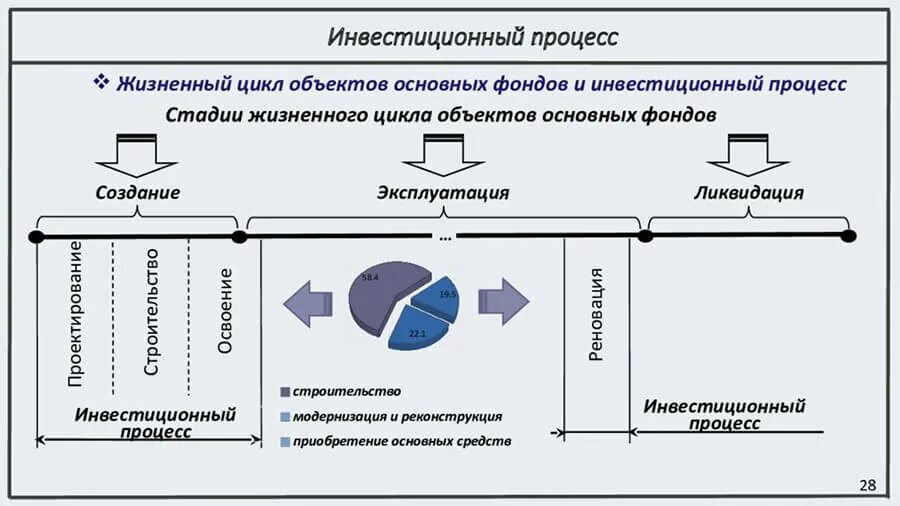 Стадии развития объекта. Как выглядит типовой инвестиционный процесс. Схема стадий инвестиционного цикла. Основные этапы инвестиционного процесса. Фазы инвестиционного проекта.