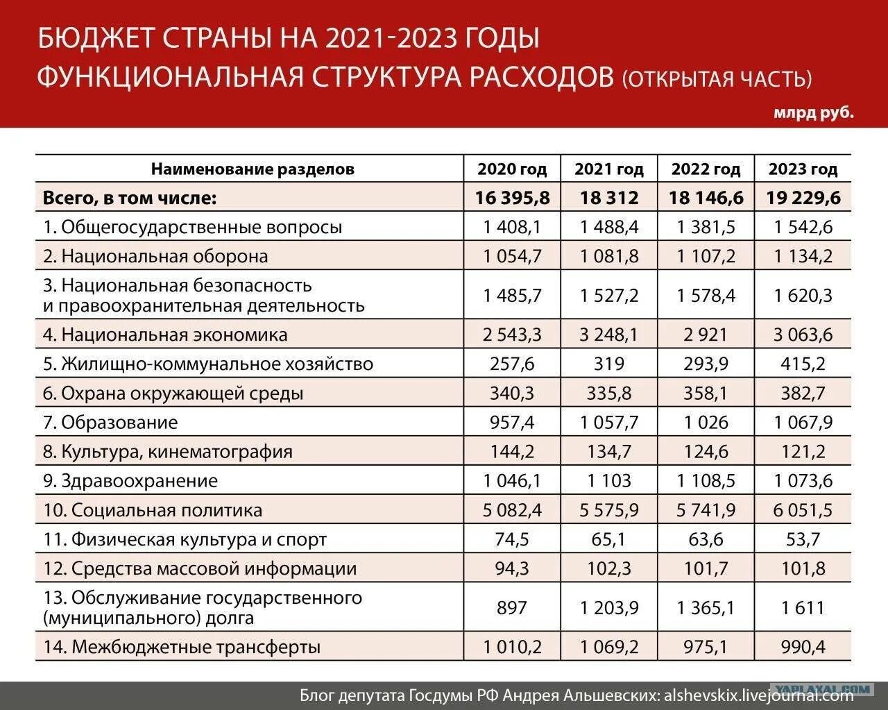 Количество статей. Расходы бюджета РФ на 2021. Бюджет РФ 2021. Бюджет РФ на 2021 год в цифрах. Бюджет России на 2021 год в цифрах.