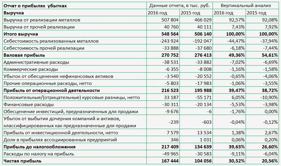 Отчет по результатам расчета. Анализ структуры прибыли отчет о финансовых результатах. Вертикальный анализ отчета о финансовых результатах. Структура доходов и расходов отчета о финансовых результатах. Отчет о финансовых результатах таблица пример.