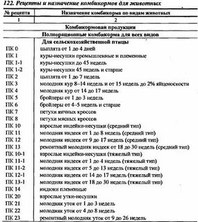 Классификация комбикормов