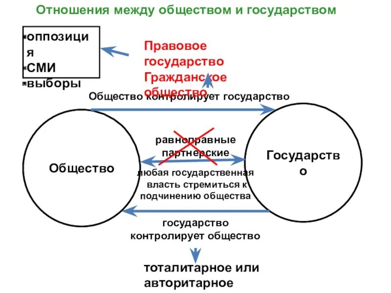 Отношения между обществом и государством. Государство и общество. Личность общество государство. Отношения между государствами Обществознание.