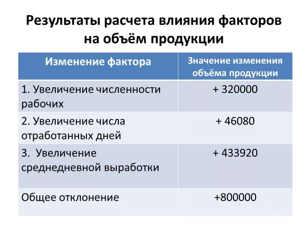 Расчет влияния факторов. Рассчитать влияние факторов. Методы расчета влияния факторов. Факторы влияющие на изменение объема продукции. Расчета влияния факторов на изменение