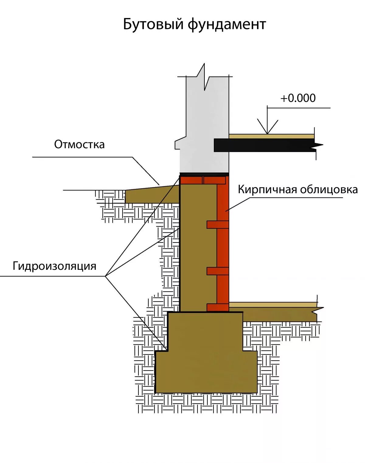монолитный ленточный фундамент глубокого заложения. схема заливки ленточного фундамента под дом. ленточный фундамент подошва фундамента. ленточный мелкозаглублённый фундамент 300х700. мелкозаглубленный ленточный монолитный фундамент.