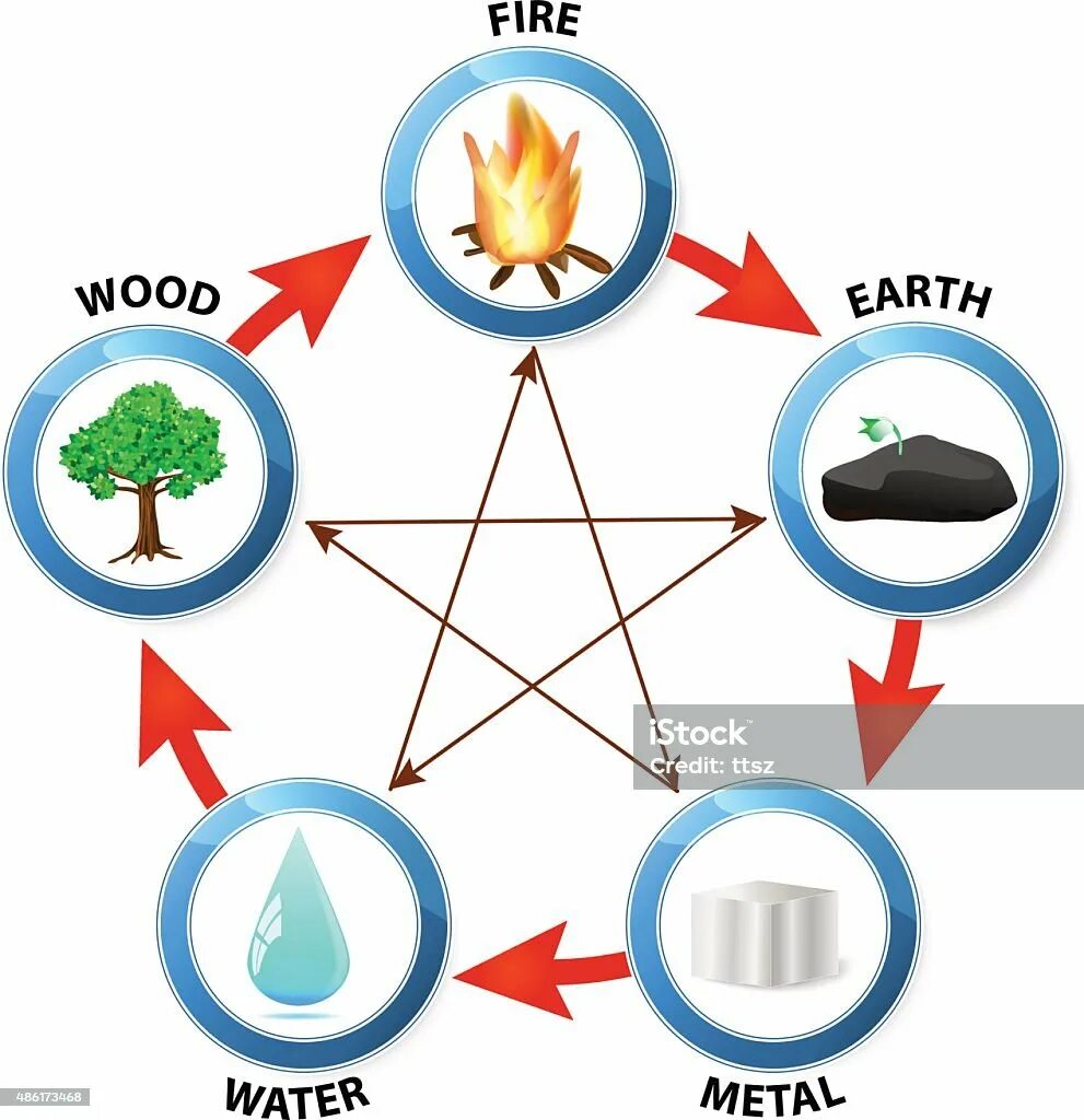5 Элементов стихий. Пять элементов природы. 5 Элемент. 4 Стихии схема.