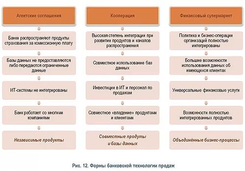 Страховые каналы продаж. Технология продаж банковских продуктов. Формы продаж банковских продуктов. Формы банковских продаж в страховании. Формы продажи банковского продукта.