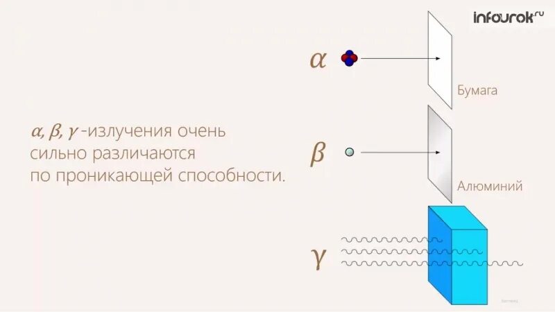 Альфа бета гамма излучения. Альфа-излучение бета-излучение гамма-излучение. Проникающая способность Альфа бета и гамма излучения. Альфа и бета излучение. Альфа бетта гамма излучения