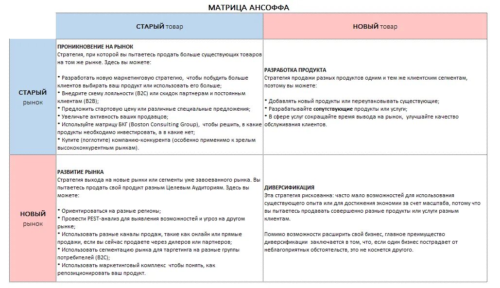 Матрица ансофа. Матрица Ансоффа стратегии пример. Матрица Ансоффа на примере предприятия. Анализ стратегий Ансоффа. Стратегии реализации товара матрица Ансоффа.