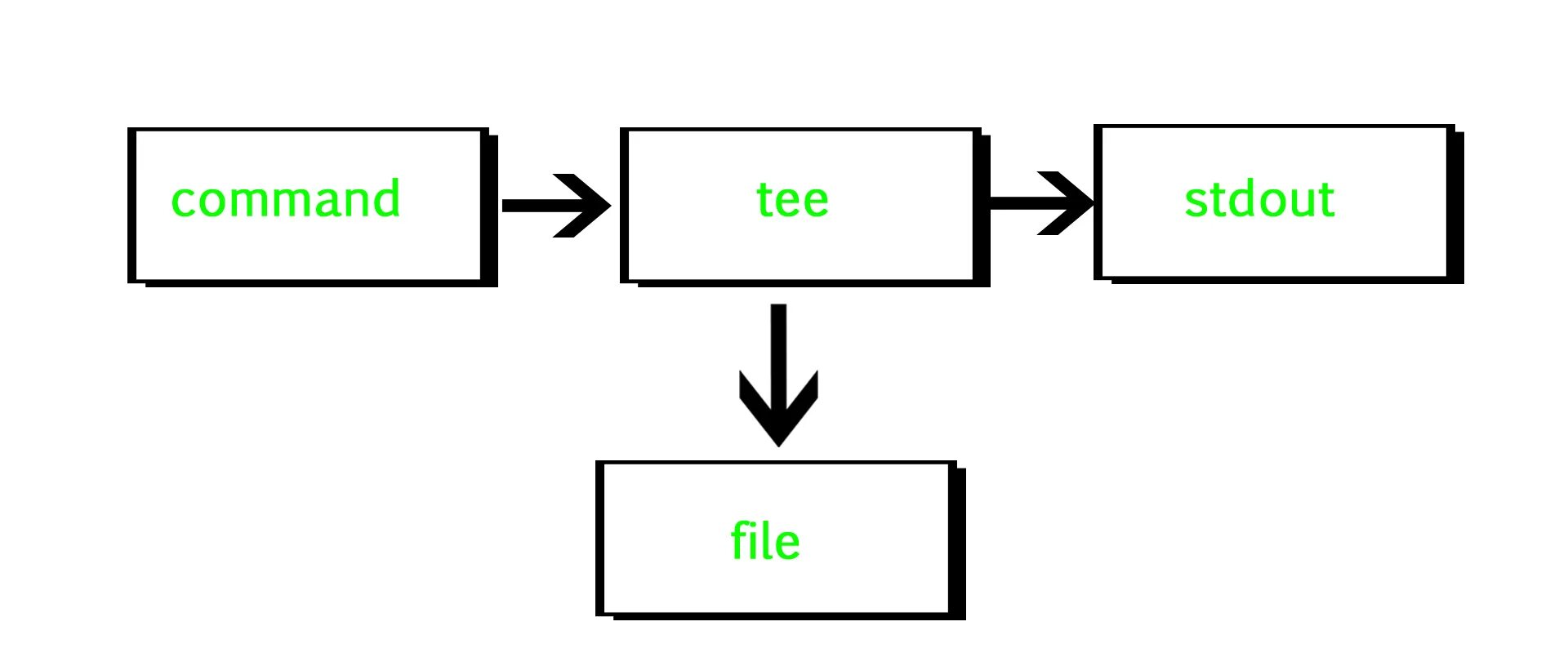 Tee команда Linux. Stdin → stdout. Arm Linux схема. Команды Tee. Y commands