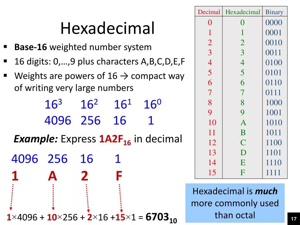 Hexadecimal number System. Hexadecimal Digit. Decimal binary hexadecimal системы. Binary Octal Decimal hexadecimal numbers. Какого числа ис