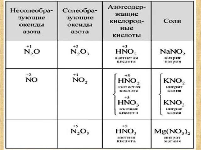 Таблица оксиды азота 9 класс химия. Оксиды азота таблица 9 класс. Характеристика оксидов азота таблица. Соединения азота таблица.