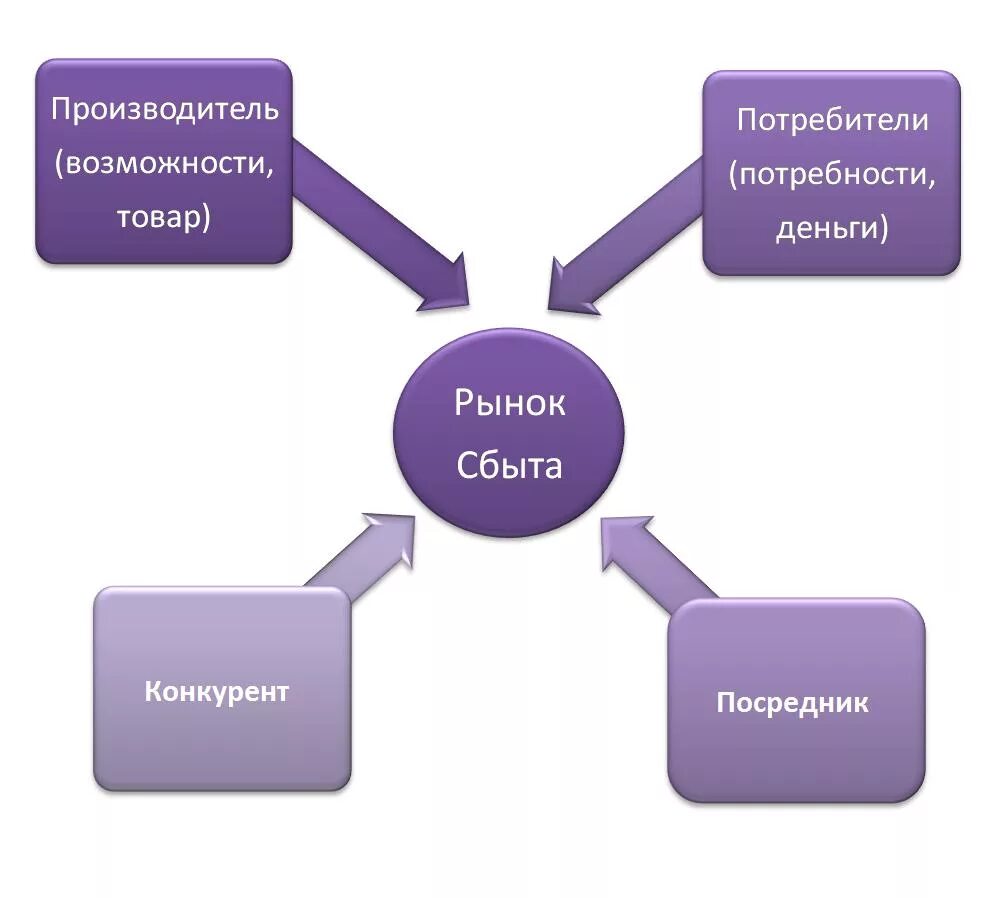 Слова сбыт. Рынок сбыта схема. Рынок сбыта продукции это. Сбыт товара. Рынок сбыта картинки.