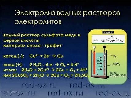 Электролиз раствора серной кислоты реакция