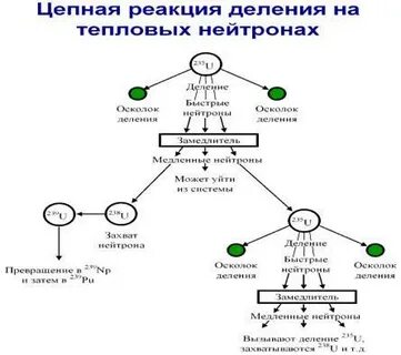 Цепная реакция физика