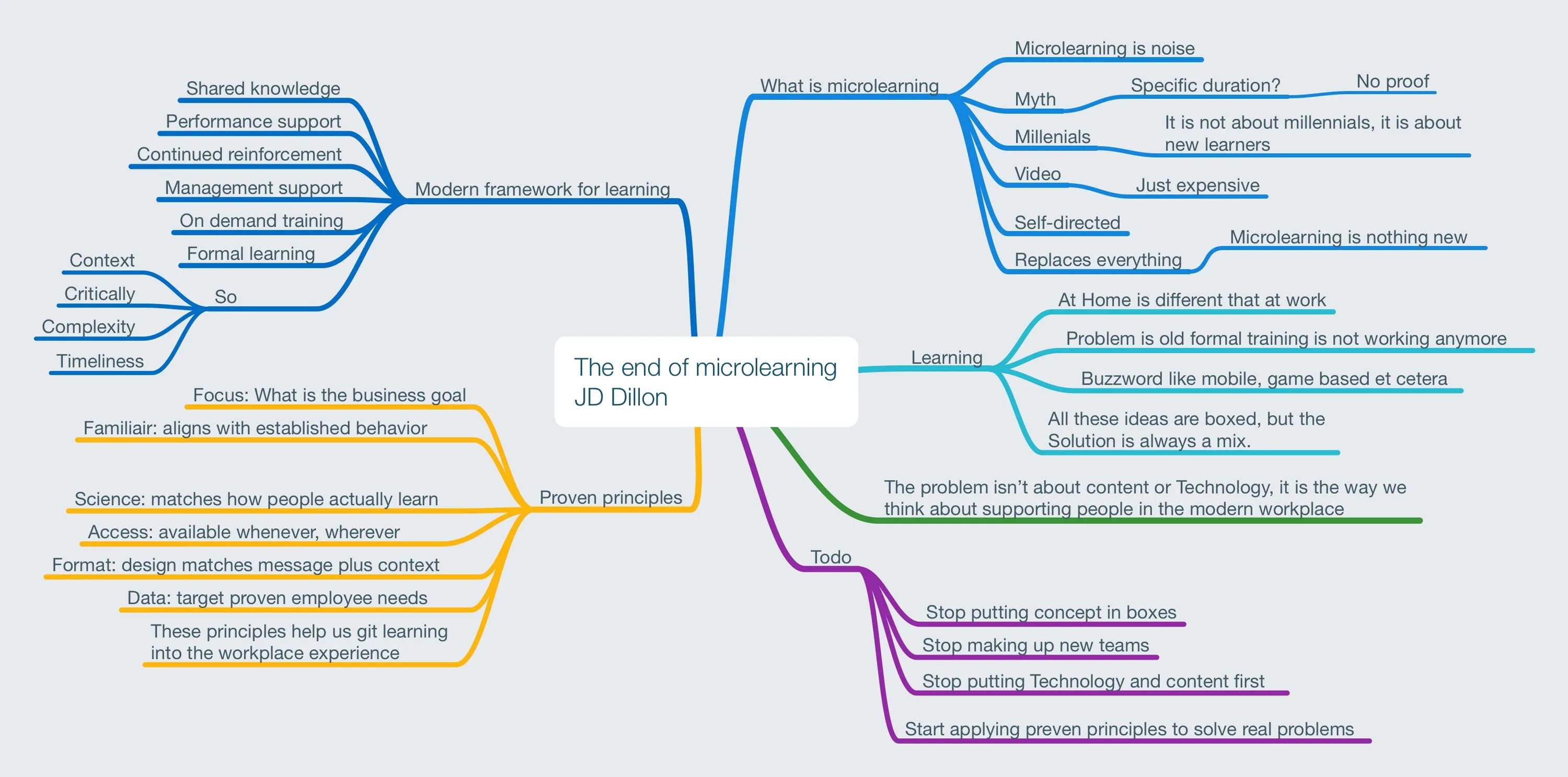 Did you manage to learn the new. Микроленинг это. 7taps microlearning examples.