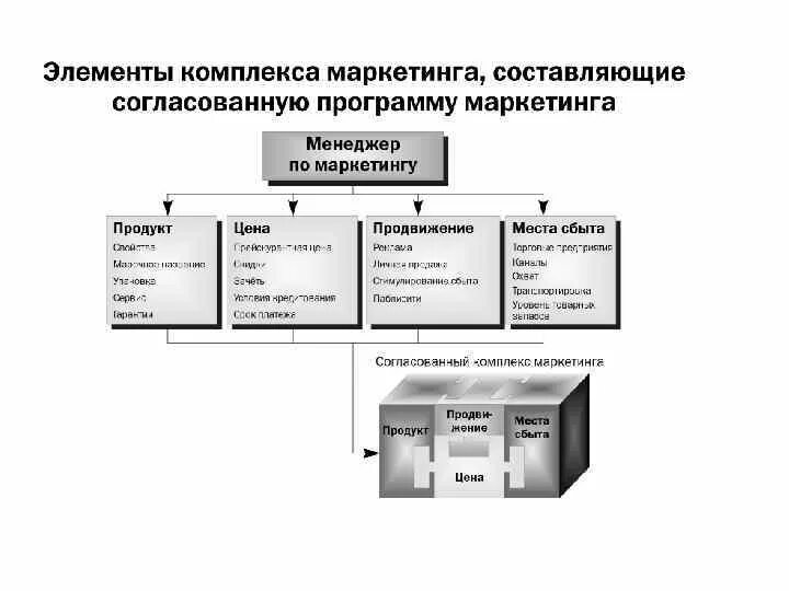 Маркетинговые основания. Основные составляющие комплекса маркетинга. Маркетинг схема. Комплекс маркетинга схема. Составляющие практического маркетинга.