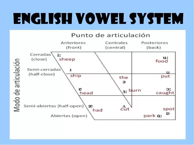 The system английский. The System of English Vowels таблица. The System of English Vowels. Classification of English Vowels таблица. Short and long Vowels.