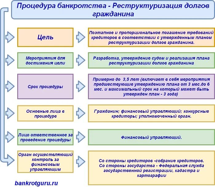 Реструктуризация долгов в процедуре банкротства. Процедуры реструктуризации долгов гражданина. Реструктуризация и реализация в банкротстве. План реструктуризации долгов. Процедура реструктуризации в банкротстве физических лиц.