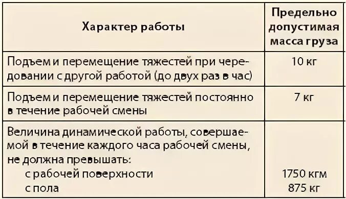 Норма подъема и перемещения тяжестей для мужчин. Нормы поднятия тяжестей для женщин. Допустимые нормы перемещения тяжестей вручную. Нормы поднятия тяжестей для мужчин. Нормы подъема тяжестей детьми.