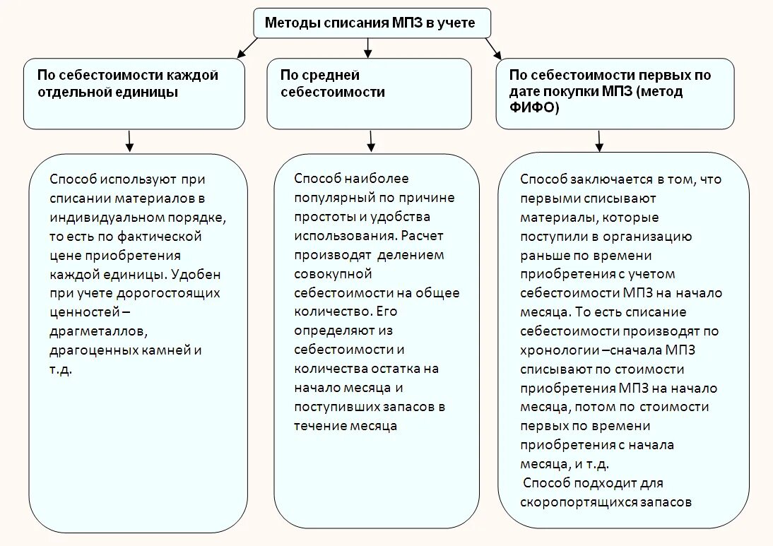 Методы списания материалов в бухгалтерском учете. Методы списания материальных запасов в бухгалтерском учете. Как списывают материалы в бухгалтерии. Методы списания МПЗ В бухгалтерском учете. Сроки списания бухгалтерских