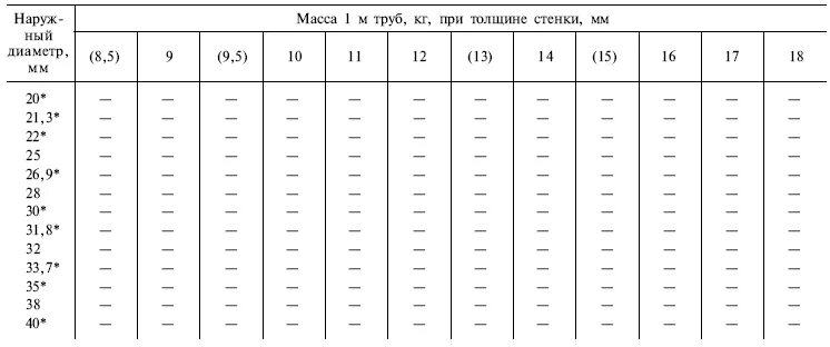 Диаметры бесшовных труб