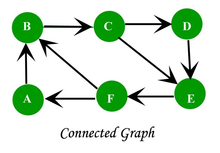 Connected graph. Graph Theory. Graf Maths. Теория графов c++. Simple connection