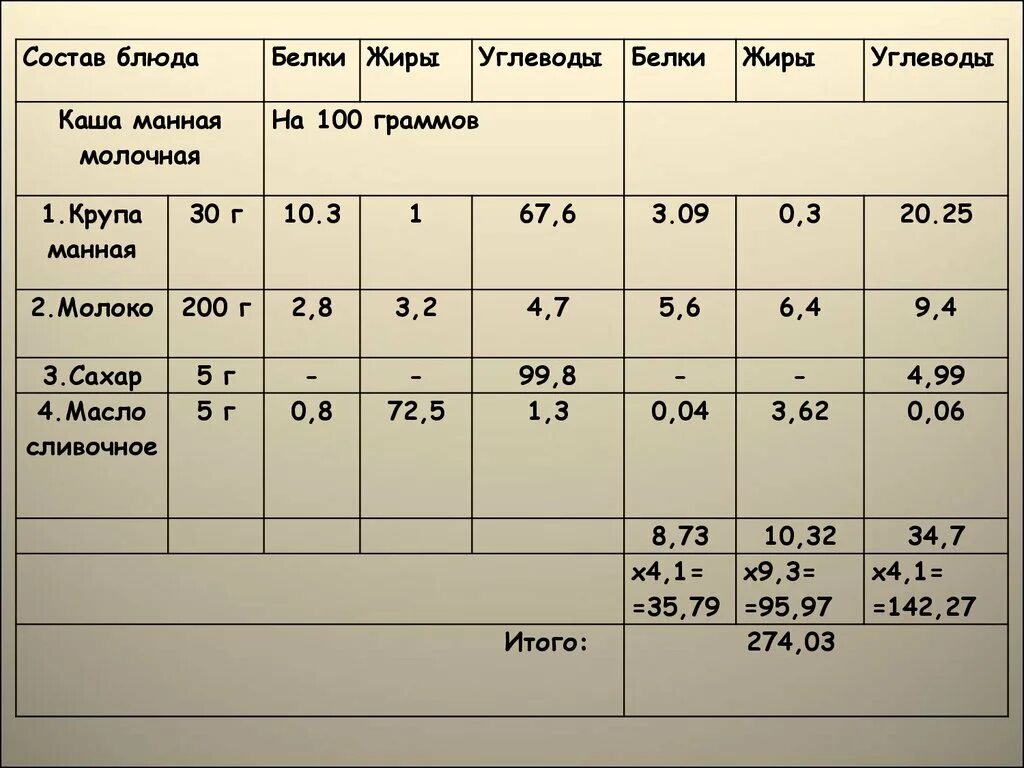 Манная каша на молоке белки жиры углеводы. Манная каша БЖУ на 100 грамм. Манная каша БЖУ. Манная каша углеводы на 100.