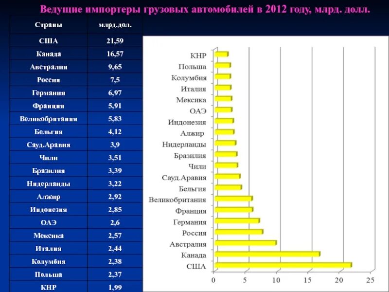 Крупнейшие производители автомобилей. Страны лидеры производства авто. Производство автомобилей мировые лидеры. Страна крупнейший в мире производитель автомобилей. Страна крупнейший в мире производитель автомобилей.