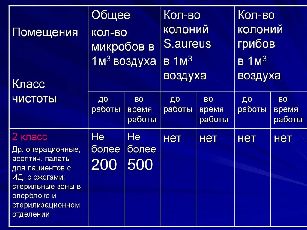 Операционные класс чистоты. Класс чистоты помещений в стоматологии. Класс чистоты помещений в операционном блоке. Класс частоты операционной. Классы частоты помещений