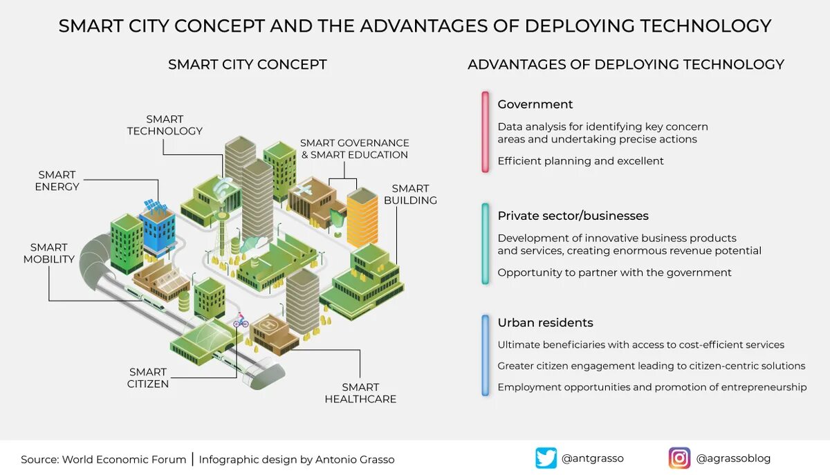 Smart City Concept. Концепция умного города. Smart Cities. Умный город схема.