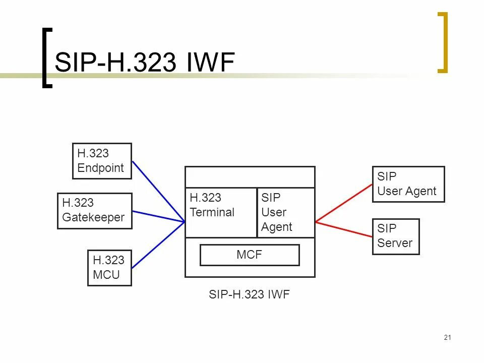 Sip rfc