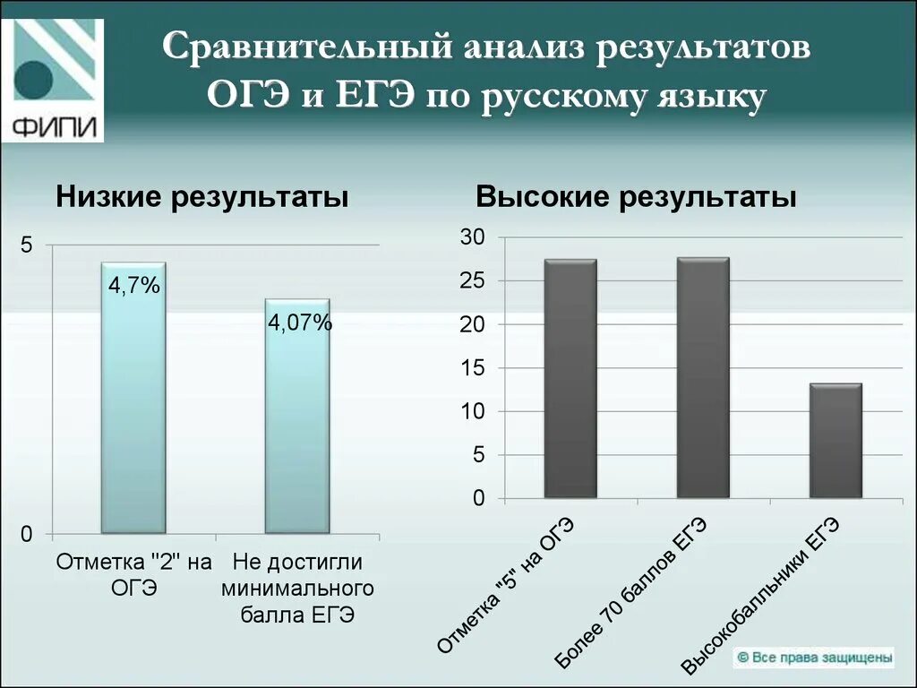 Анализ результатов ОГЭ. Сравнение ОГЭ. Сравнение ЕГЭ И ОГЭ. Сравнение результатов ОГЭ С ЕГЭ.