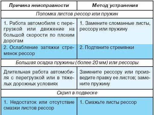 Неисправности ходовой части автомобиля. Неисправность подвески автомобиля и способы их устранения. Основные неисправности подвески. Неисправности рессорной подвески. Основные неисправности подвески автомобиля.