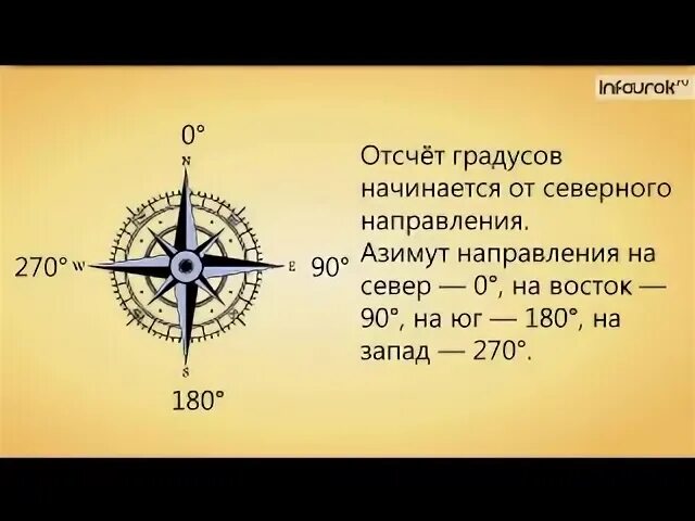 Азимут может изменяться. Азимут Северо-Востока в градусах. Азимут Румб Северо-Северо-Восток. Азимуты сторон горизонта. Азимут по сторонам горизонта.