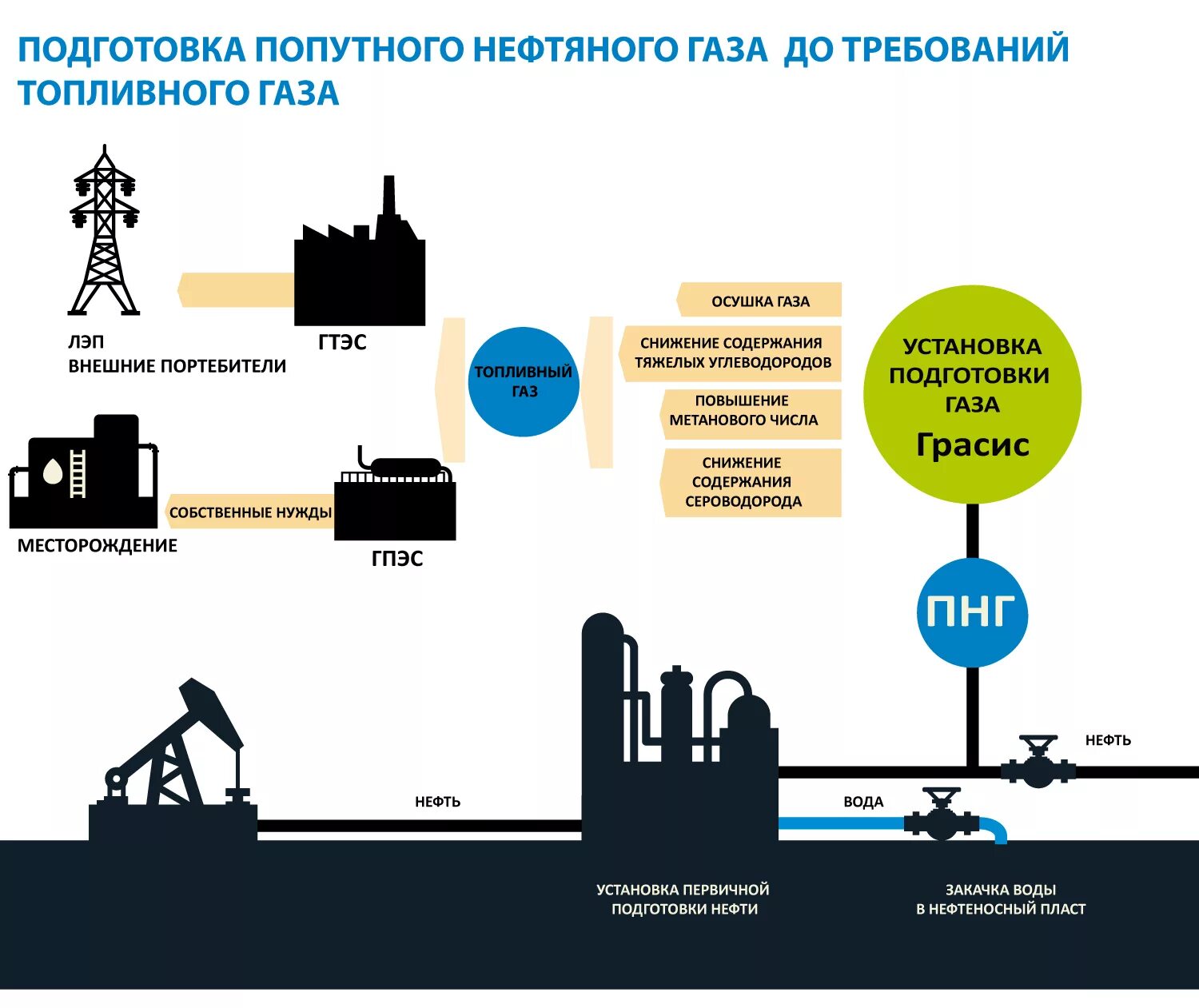 Получение газов из нефти. Схема утилизации попутного нефтяного газа. Схема переработки попутного нефтяного газа. Переработка природного газа схема. Стадии переработки попутного газа.