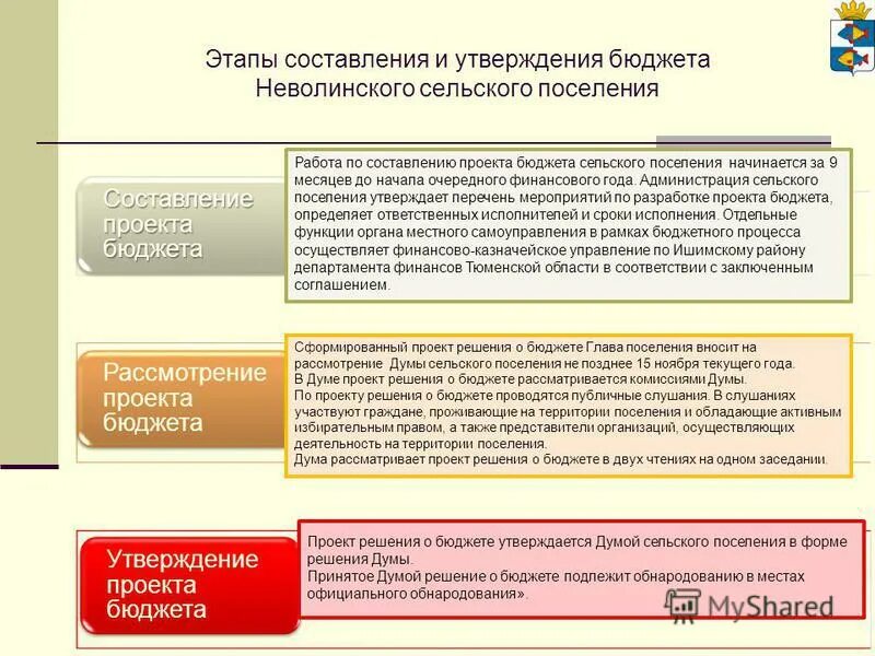 Бюджет для граждан сельские территории. Шаги составления бюджета. Основные фазы составления бюджета. Утверждение бюджета поселения. Утверждение бюджета поселения.