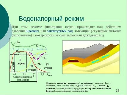 Нефти в режиме
