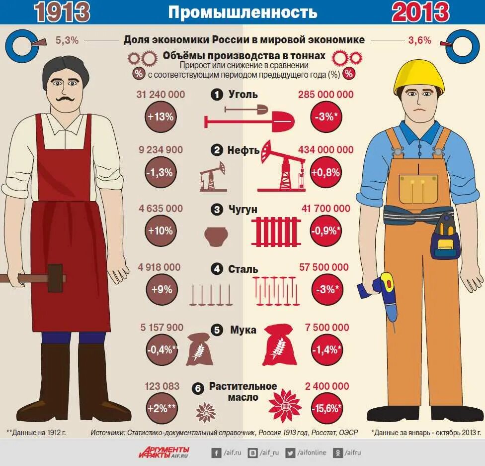 Лучшее за последние 100 лет