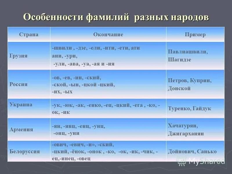 Украинские фамилии окончания список. Фамилия заканчивается на ич национальность. Фамилия заканчивается на ич национальность. Фамилия заканчивается на ич национальность. Склонение мужской фамилии во множественном числе.