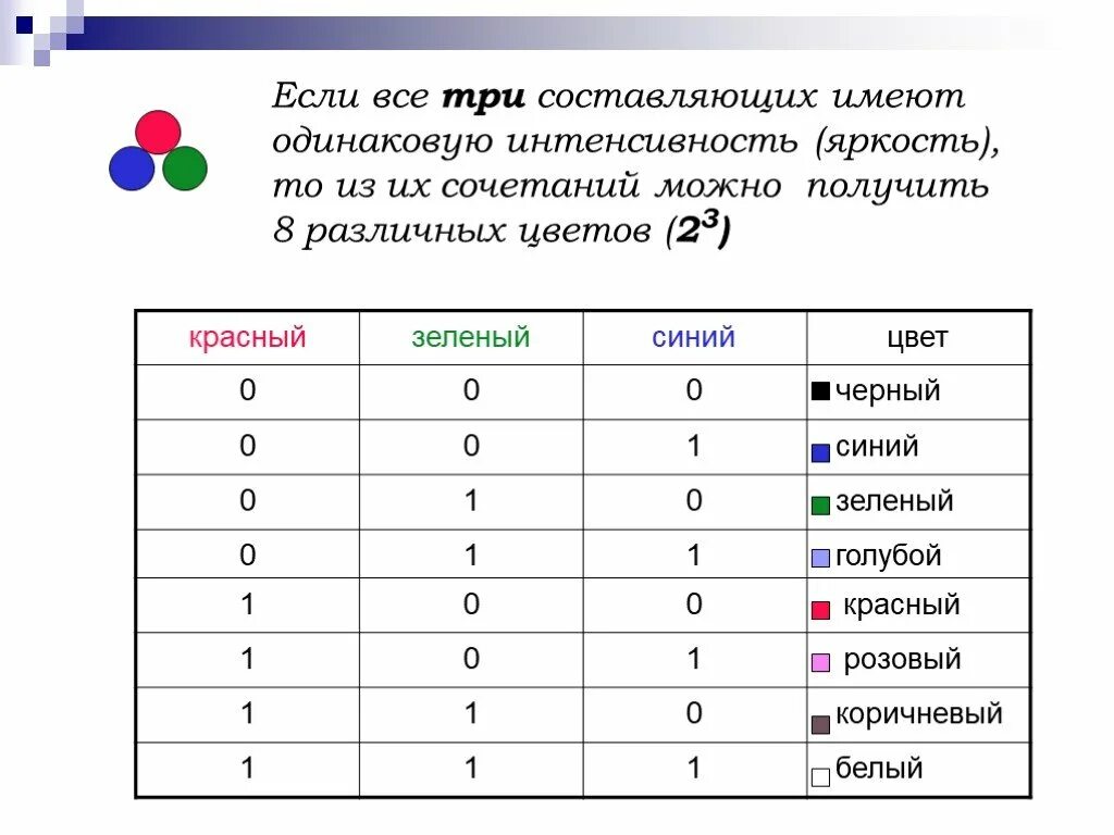 0 и 1 имеют одинаковое. Одинаковая интенсивность цвета. Яркость базовых цветов 0 0 0. Графическая информация цвета 7 класс. Цвет 0.