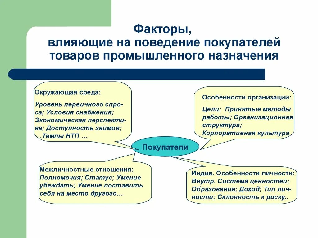 Факторы влияющие на поведение покупателей. Факторы влияющие на покупателя. Факторы, влияющие на поведение клиентов. Факторы влияющие на поведение.