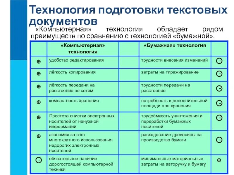 Минусы текстового документа