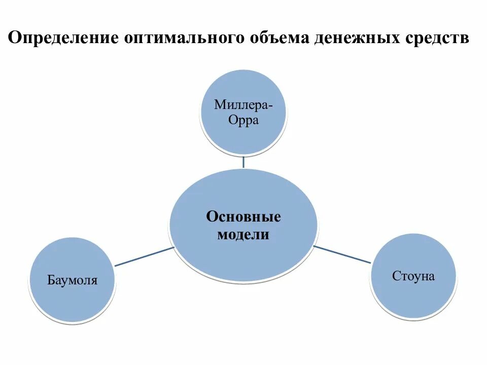 И определить оптимальные пути