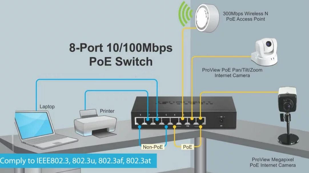 Power over Ethernet коммутатор Порты схема подключения. POE коммутатор для IP камер 48 вольт. Роутер 16 портов POE. Маршрутизатор с POE для IP камер. Камера через poe