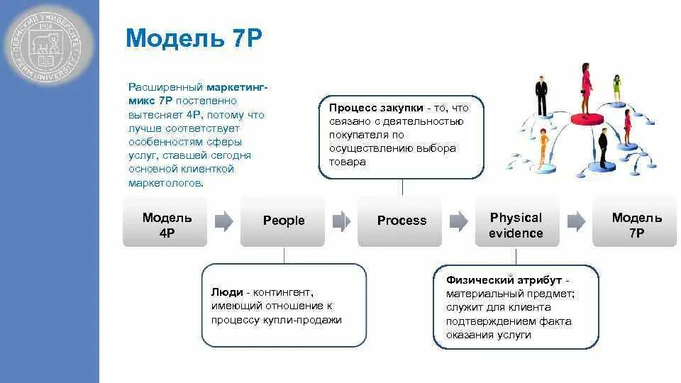 Модель маркетинг микс. Модель 7p маркетинг. Модель 4 р в маркетинге. Модель комплекса маркетинга 7р. Концепция 7p.