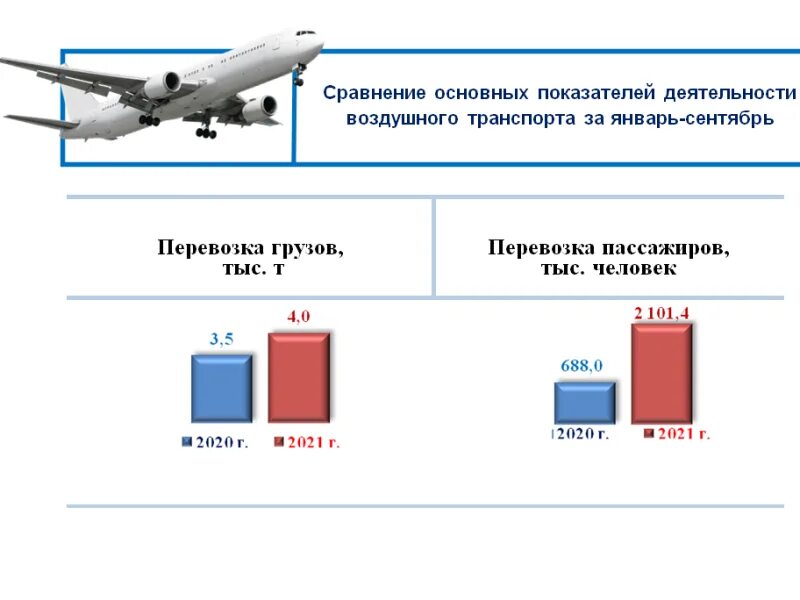 Основные показатели транспорта. Основные показатели работы воздушного транспорта. Объем перевозок воздушного транспорта. Основные показатели работы транспорта. Экономические показатели воздушного транспорта.