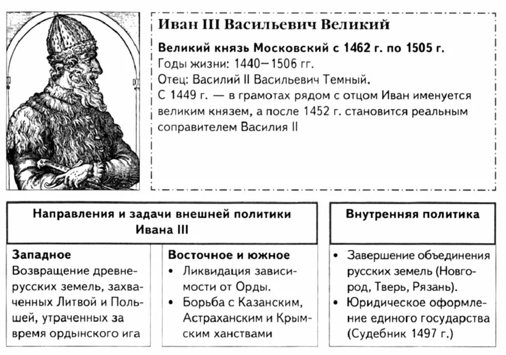 Деятельность ивана 3 таблица. Иван 3 василий 3 иван 4 таблица. иван iii васильевич (великий) (1462-1506). иван 3 василий 3 иван 4. великий князь московский иван васильевич iii.