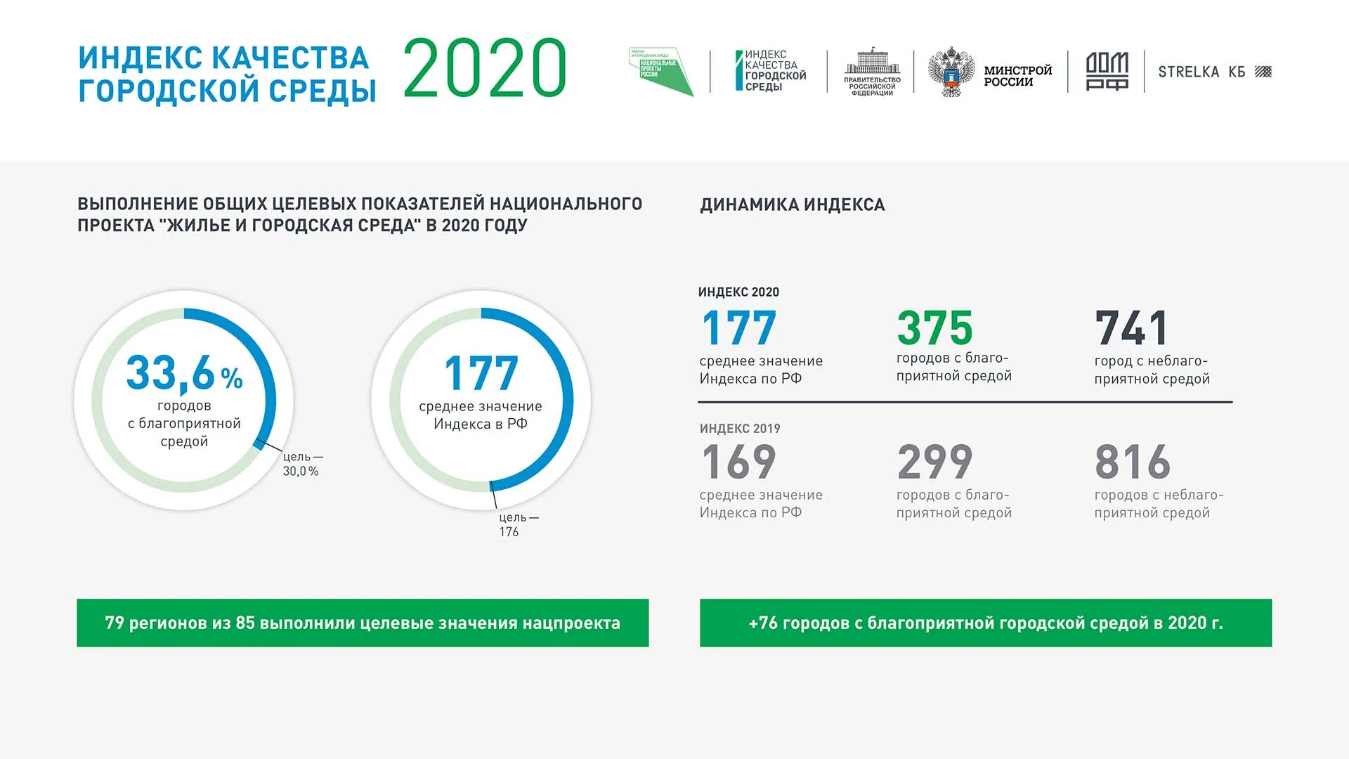 На сколько должно повыситься качество городской среды